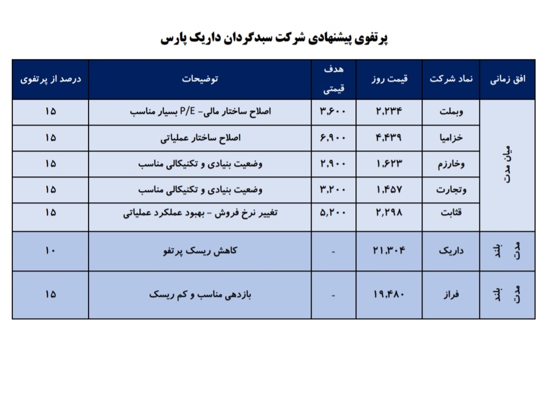معرفی سبد پیشنهادی شرکت سبدگردان