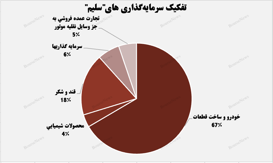 سلیم در صدر سرمایه‌گذاری صنعت خودرو با سهم ۶۷ درصدی