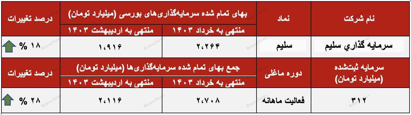 سلیم در صدر سرمایه‌گذاری صنعت خودرو با سهم ۶۷ درصدی