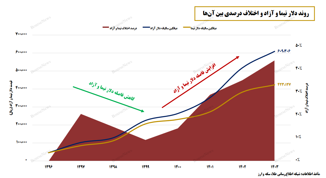 بررسی برخی از پیامد‌ها و آثار افزایش فاصله نرخ دلار آزاد و نیما - تیرماه ۱۴۰۳