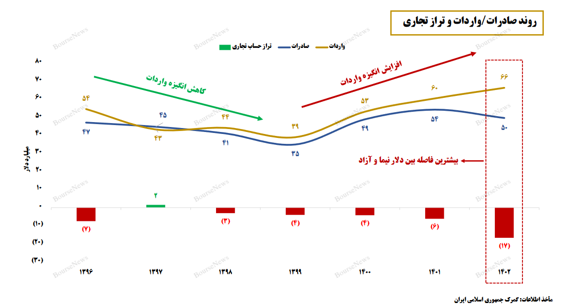 بررسی برخی از پیامد‌ها و آثار افزایش فاصله نرخ دلار آزاد و نیما - تیرماه ۱۴۰۳