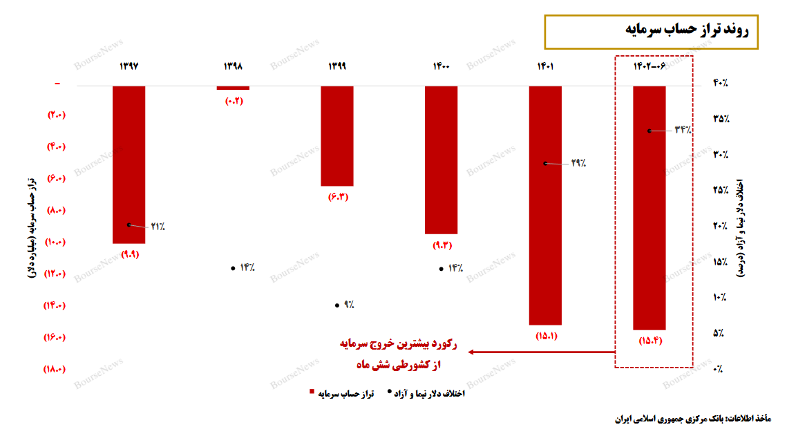 بررسی برخی از پیامد‌ها و آثار افزایش فاصله نرخ دلار آزاد و نیما - تیرماه ۱۴۰۳