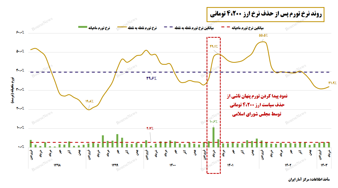 بررسی برخی از پیامد‌ها و آثار افزایش فاصله نرخ دلار آزاد و نیما - تیرماه ۱۴۰۳