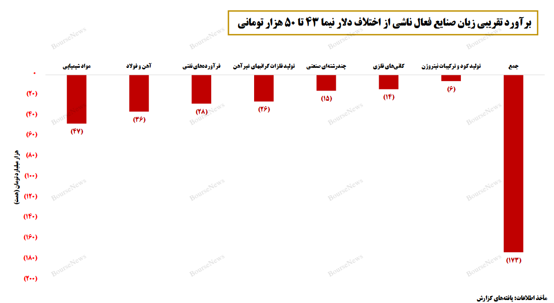 بررسی برخی از پیامد‌ها و آثار افزایش فاصله نرخ دلار آزاد و نیما - تیرماه ۱۴۰۳