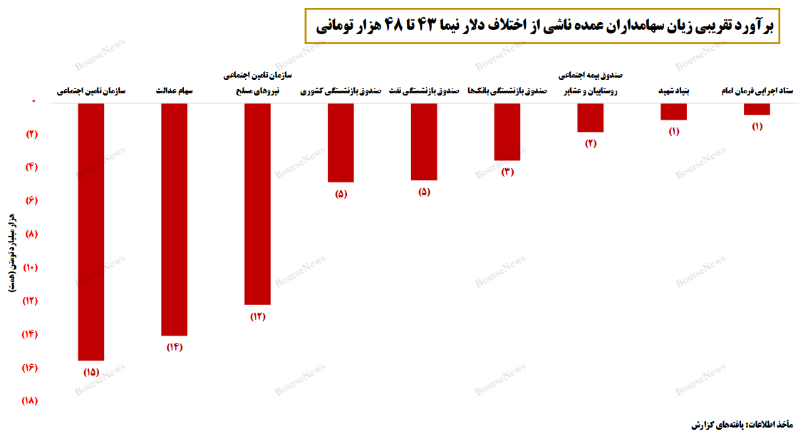 بررسی برخی از پیامد‌ها و آثار افزایش فاصله نرخ دلار آزاد و نیما - تیرماه ۱۴۰۳