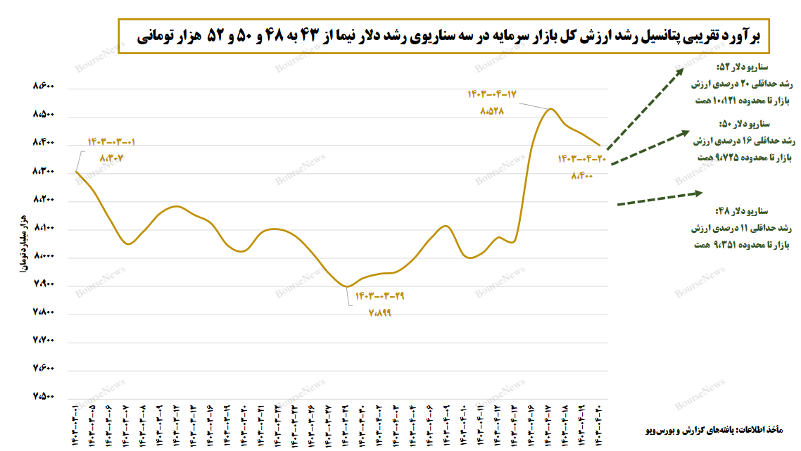 بررسی برخی از پیامد‌ها و آثار افزایش فاصله نرخ دلار آزاد و نیما - تیرماه ۱۴۰۳