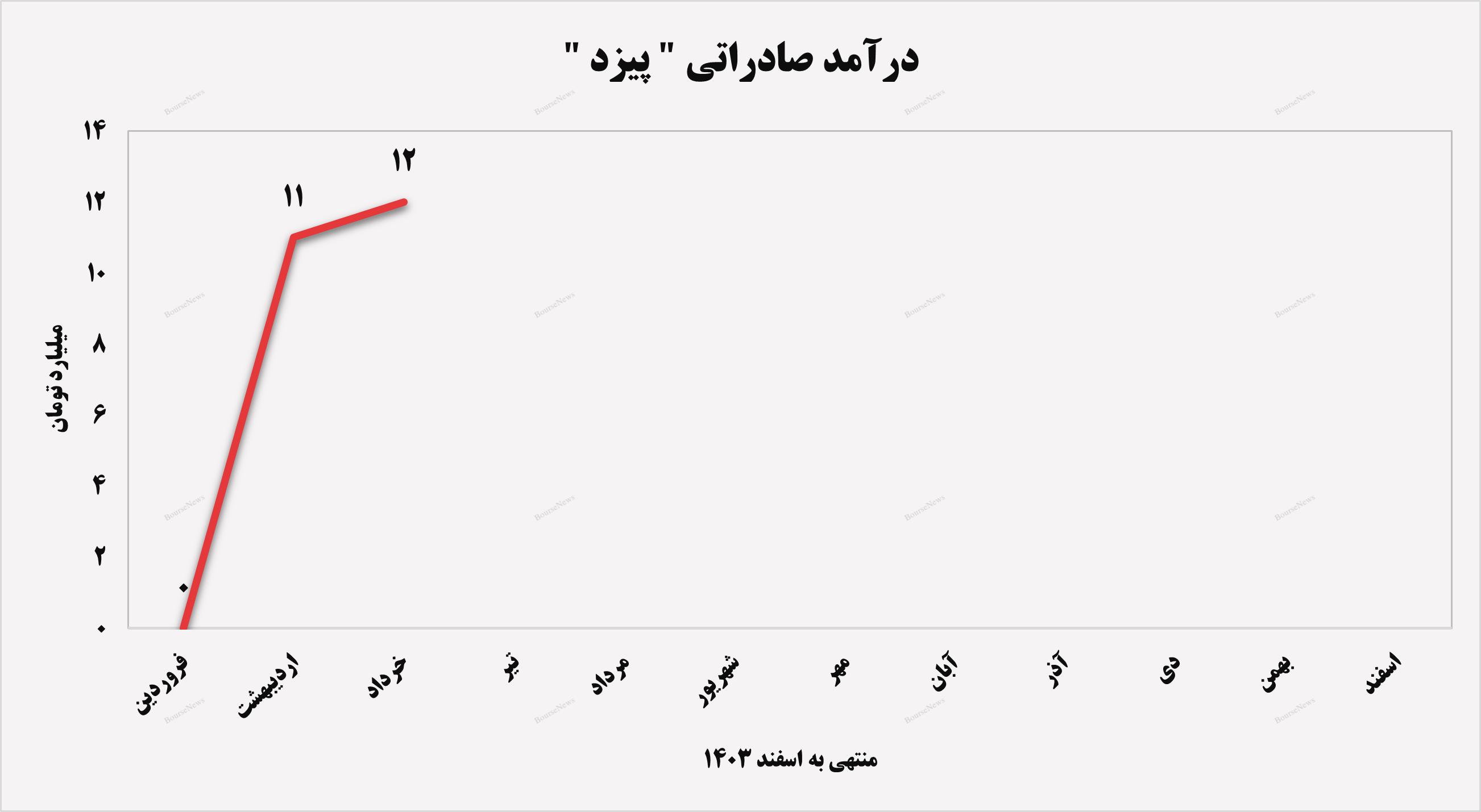 تداوم شیب صعودی درآمد‌های