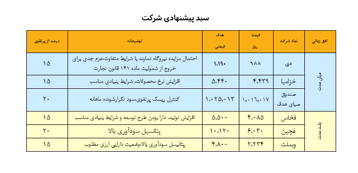 نگاهی به سبد پیشنهادی سبدگردان هدف - ۲۳ تیر ۱۴۰۳