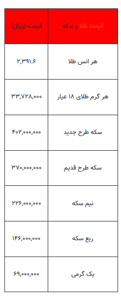 بخوانید/ از قیمت سکه تا یک گرم طلا- ۲۳ تیر ۱۴۰۳