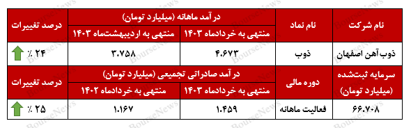 درآمد‌های ذوب بر روی ریل قرار گرفت!