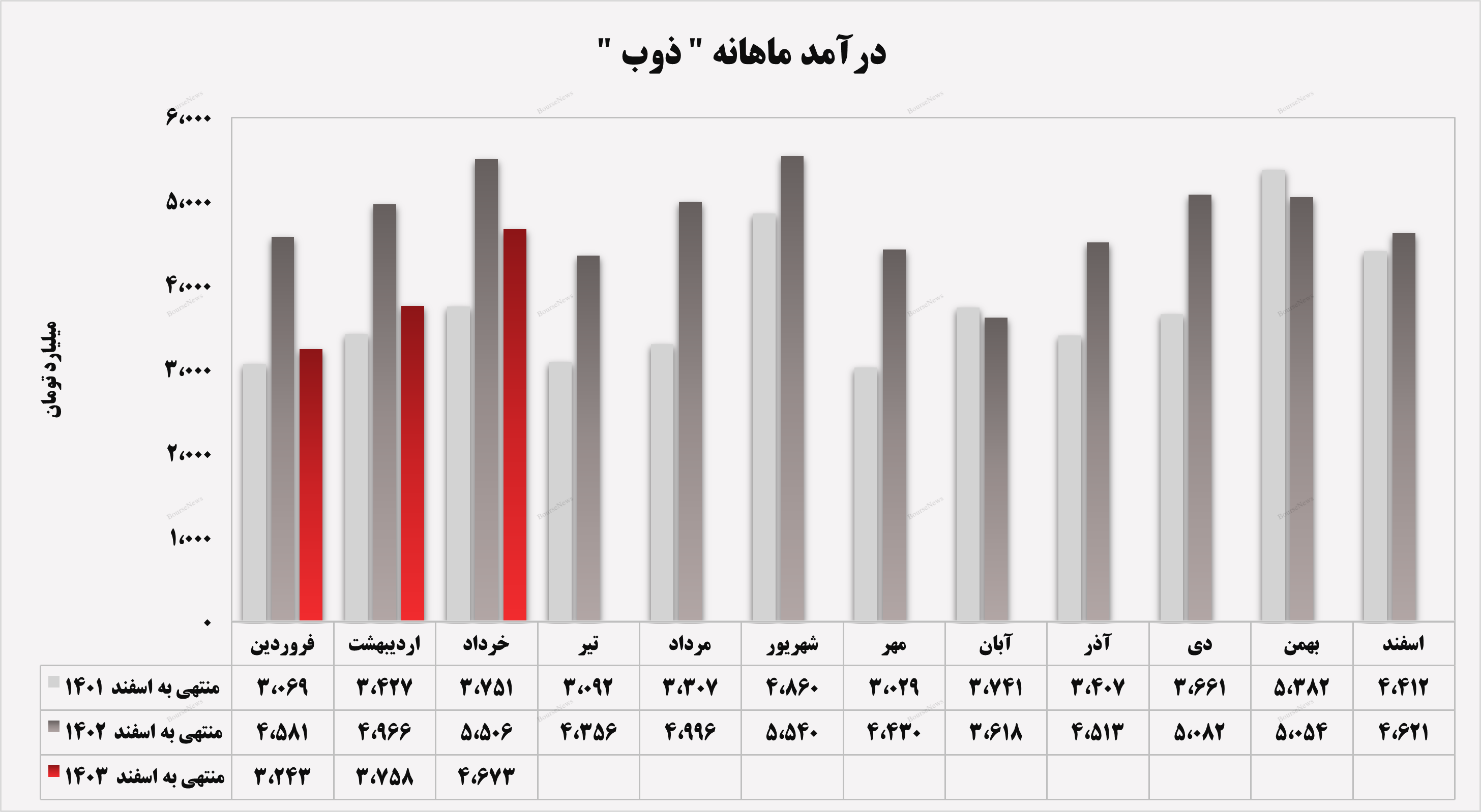 درآمد‌های ذوب بر روی ریل قرار گرفت!