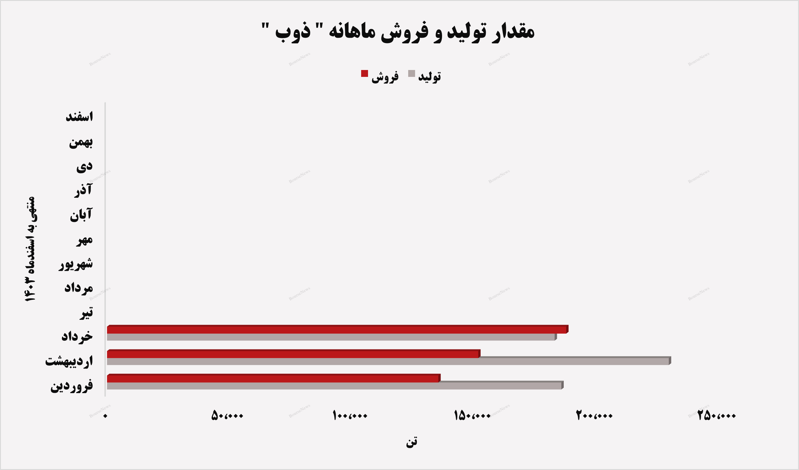 درآمد‌های ذوب بر روی ریل قرار گرفت!