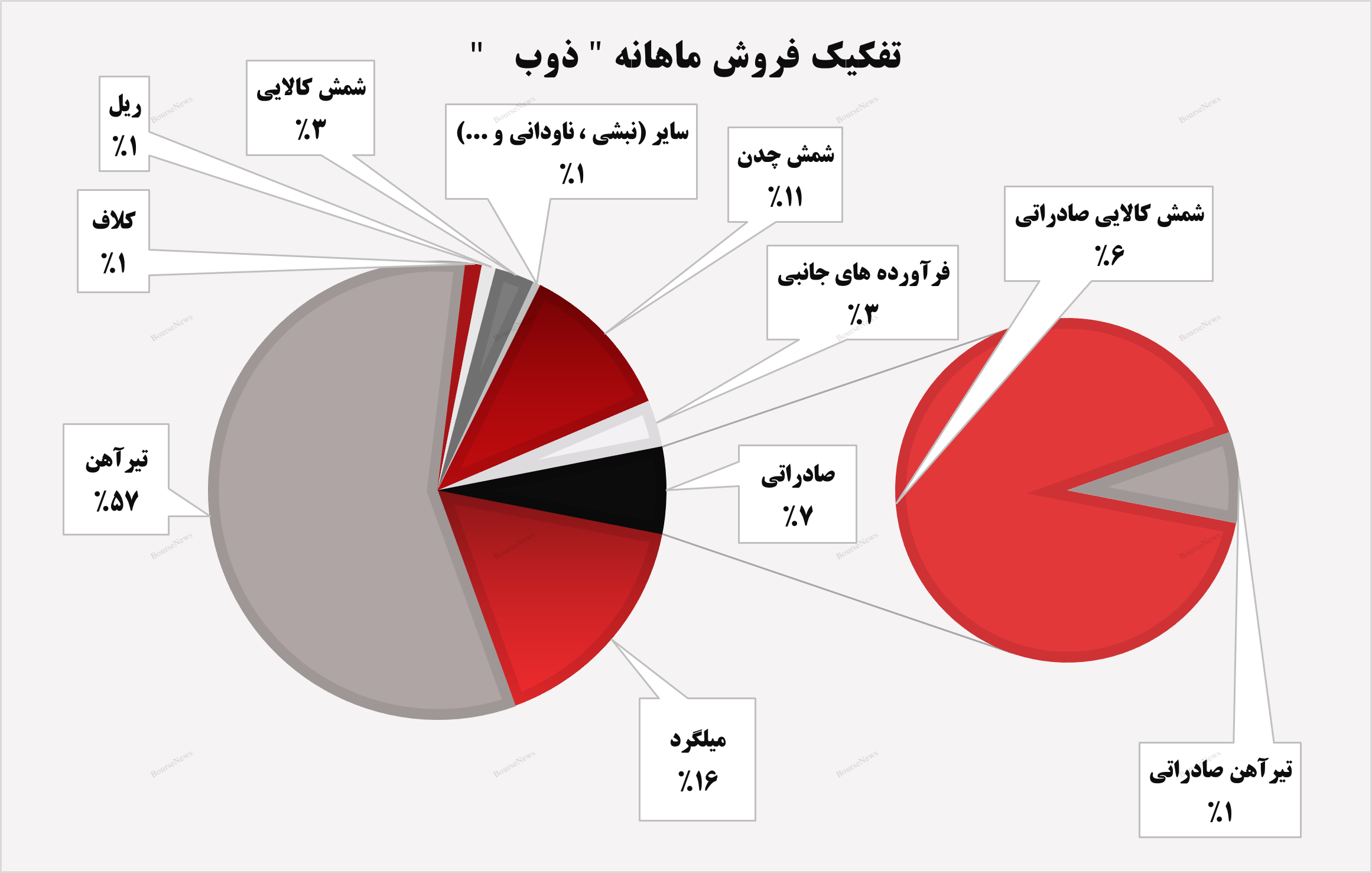 درآمد‌های ذوب بر روی ریل قرار گرفت!