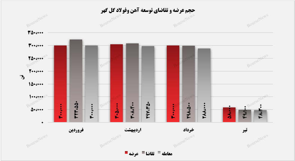 فروش ۸۳ درصدی محصولات توسعه آهن و فولاد گل گهر