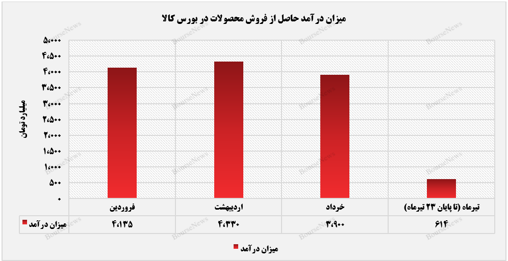 فروش ۸۳ درصدی محصولات توسعه آهن و فولاد گل گهر