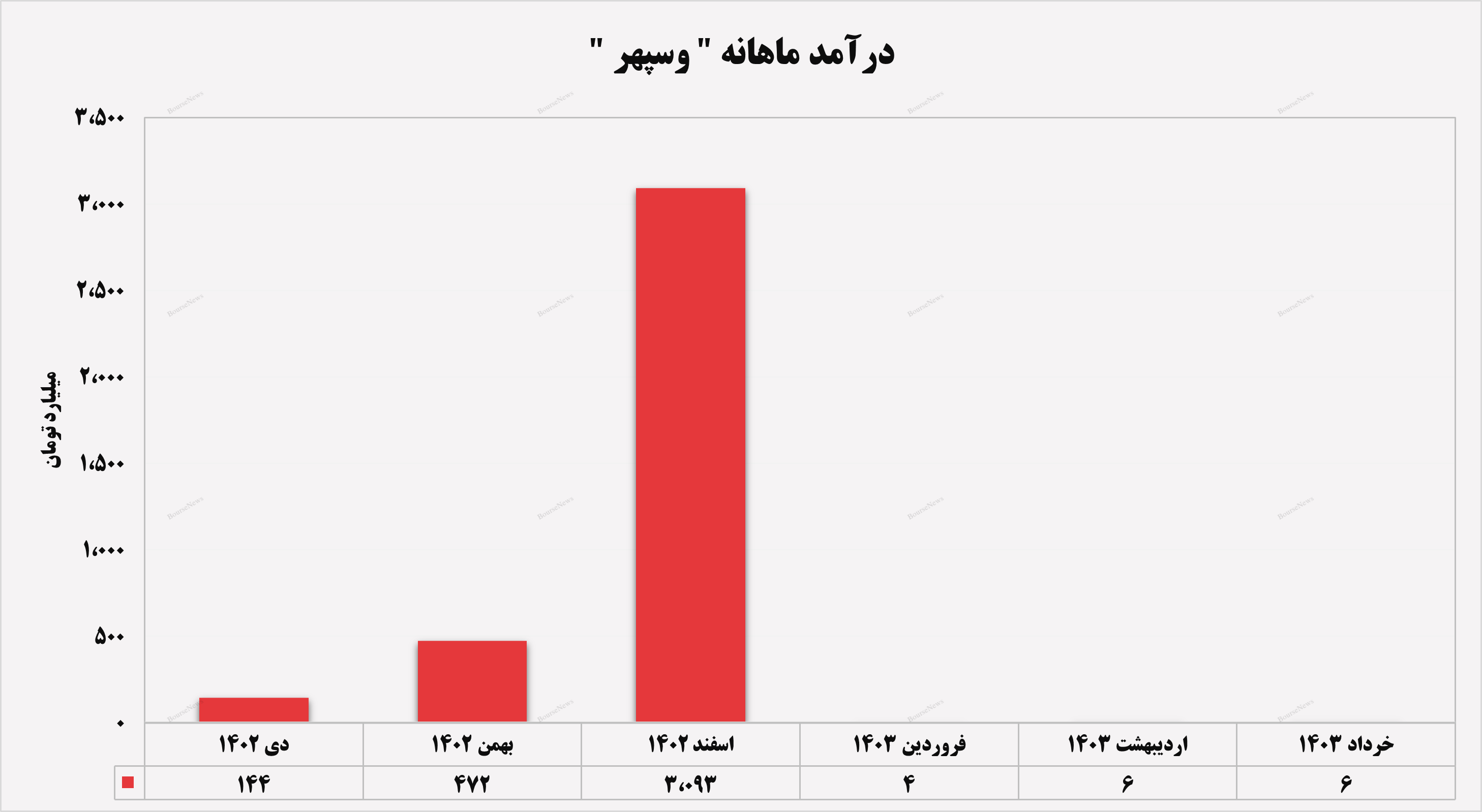 سرمایه‌گذاری گروه مالی سپهر صادرات بر مدار درآمدزایی