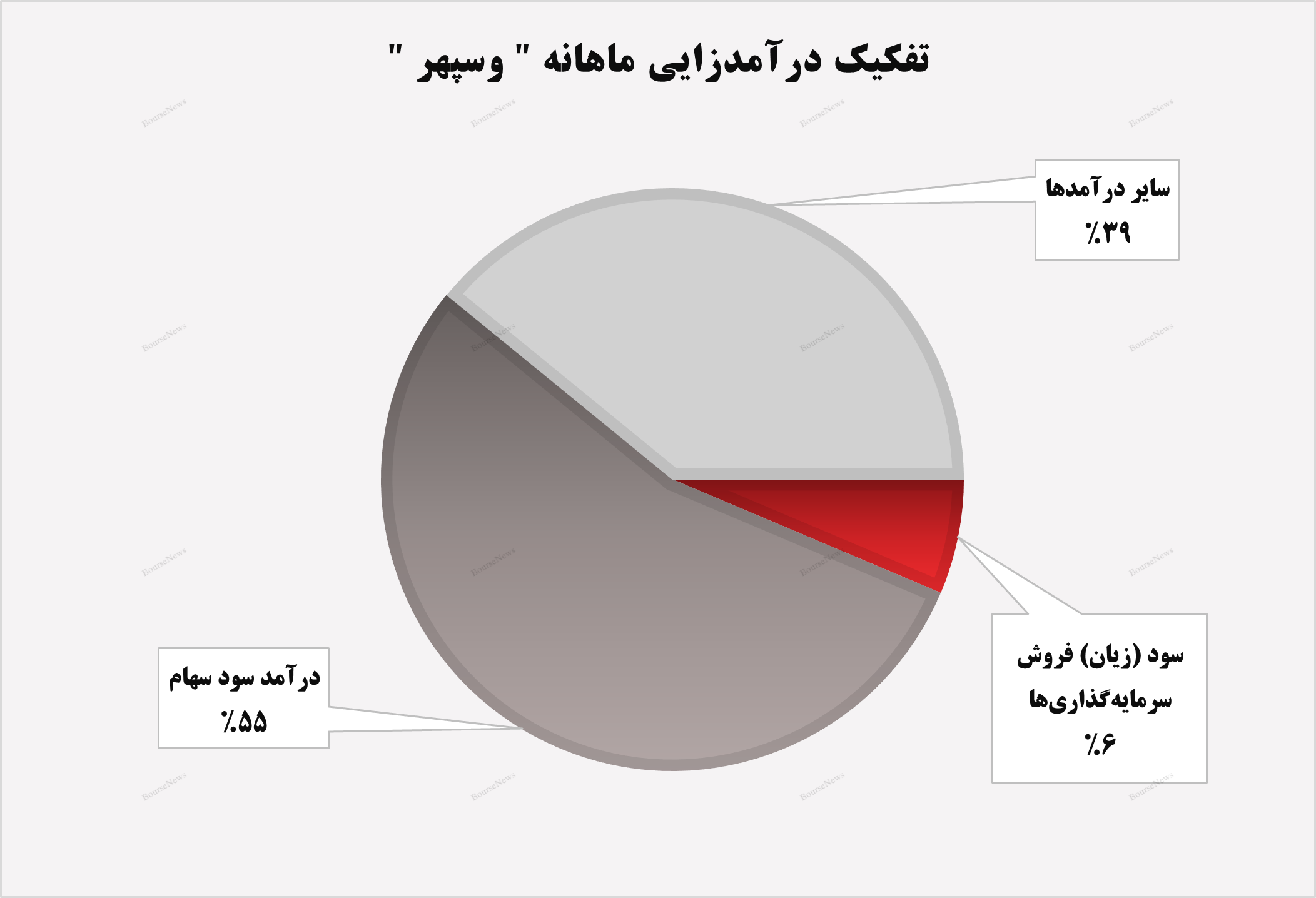 سرمایه‌گذاری گروه مالی سپهر صادرات بر مدار درآمدزایی