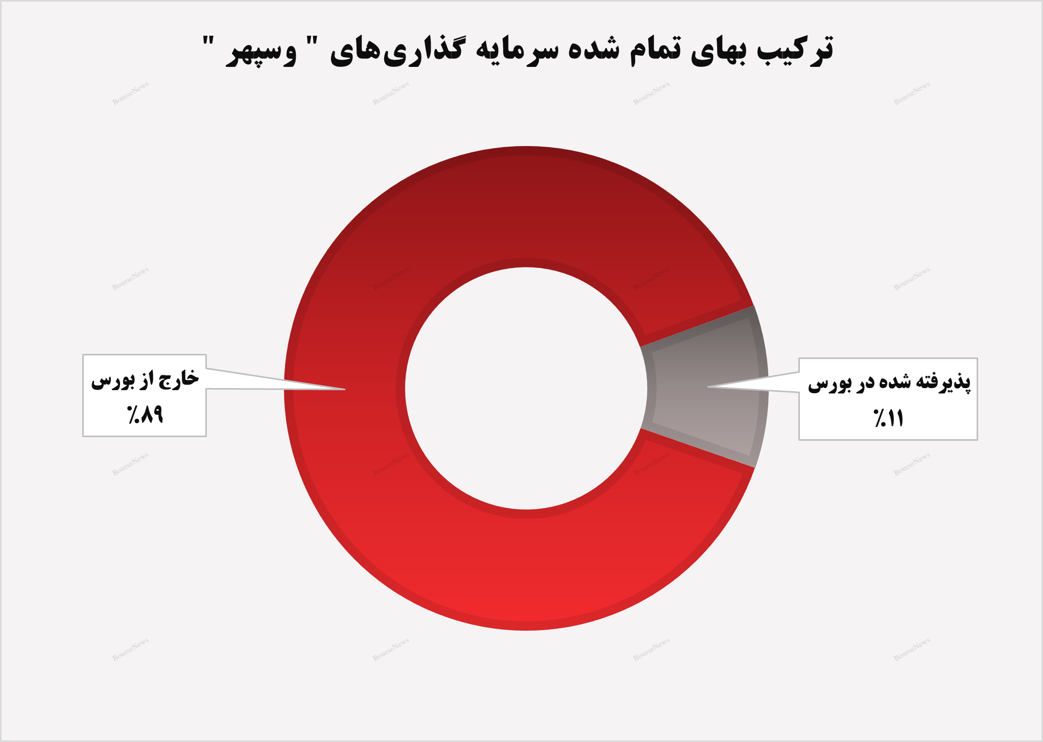 سرمایه‌گذاری گروه مالی سپهر صادرات بر مدار درآمدزایی