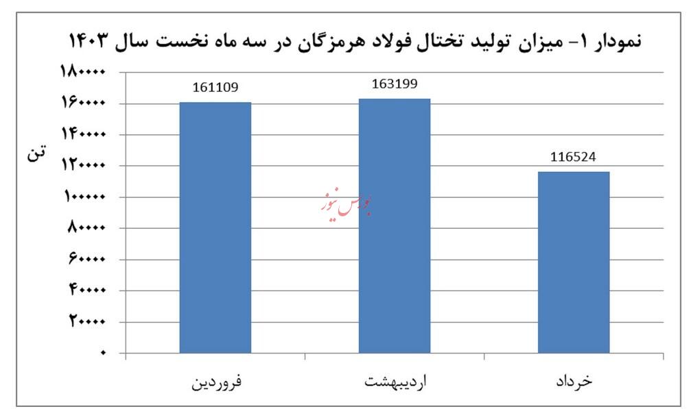 تولید ۹۴۵ هزار تن محصول در سه‌ماهه نخست سال/ نگرانی فولاد هرمزگان از محدودیت انرژی/ 23 تیرماه ساعت 17