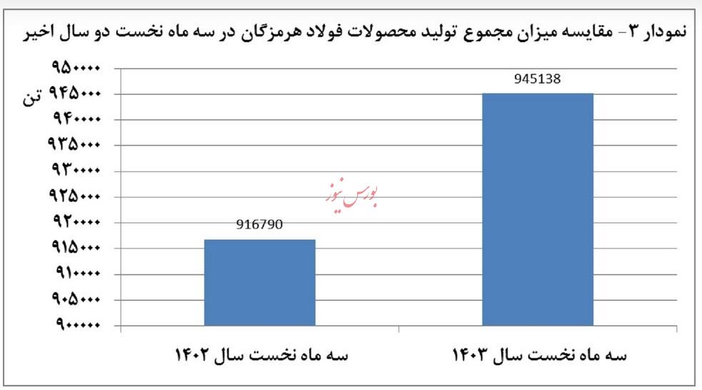 تولید ۹۴۵ هزار تن محصول در سه‌ماهه نخست سال/ نگرانی فولاد هرمزگان از محدودیت انرژی/ 23 تیرماه ساعت 17