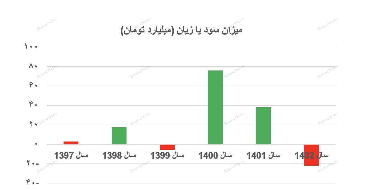 تصمیمات خلق الساعه و غیر کارشناسی دولت به جوجه‌های