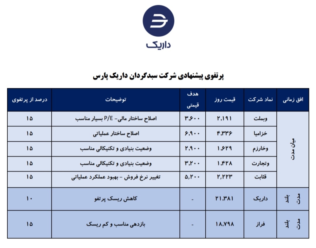 معرفی سبد پیشنهادی شرکت سبدگردان
