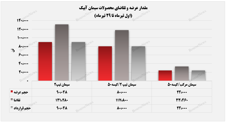 تمام محصولات عرضه‌شده