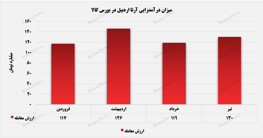 رشد ۹ درصدی درآمد‌های