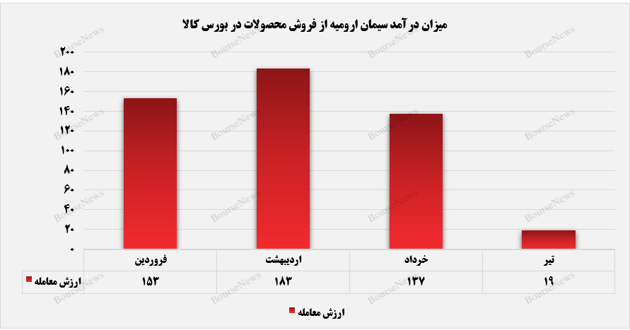 حال ناخوش سیمان ارومیه در کسب درآمدزایی+بورس نیوز