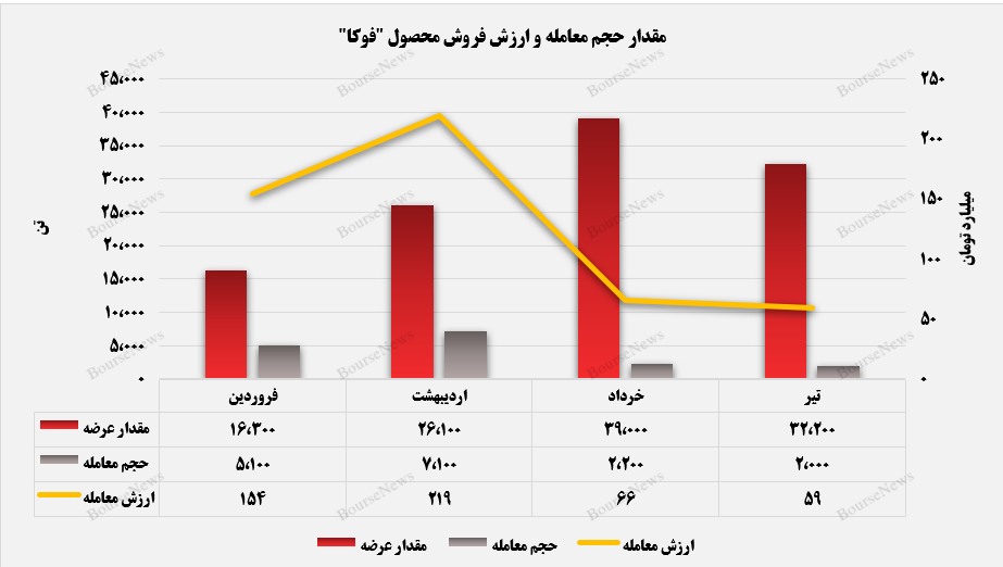 فولاد کاویان، دل سرد از فروش ورق گرم+بورس نیوز