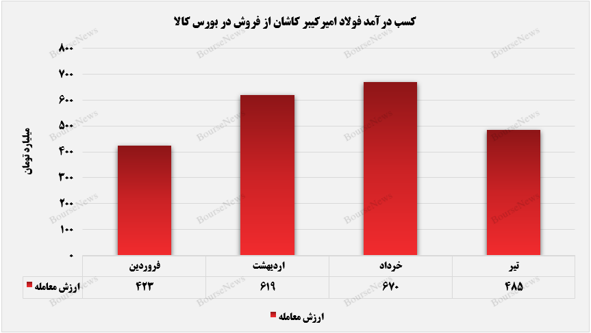 توقف روند مثبت درآمدزایی فجر+بورس نیوز