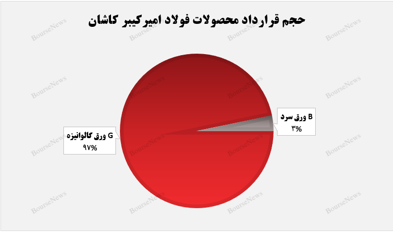توقف روند مثبت درآمدزایی فجر+بورس نیوز