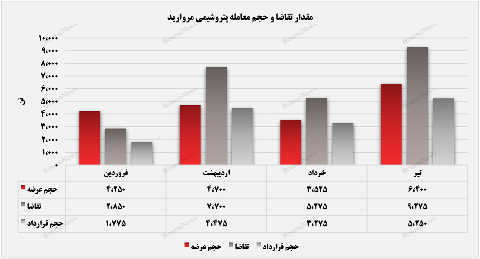 بازگشت درآمدهای پتروشیمی مروارید به مسیر صعود+بورس نیوز
