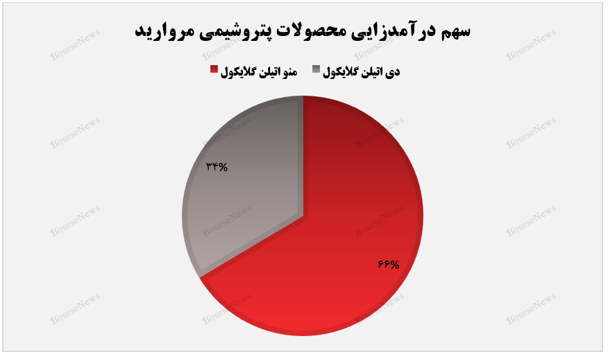 بازگشت درآمدهای پتروشیمی مروارید به مسیر صعود+بورس نیوز
