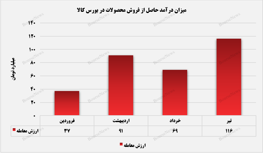 بازگشت درآمدهای پتروشیمی مروارید به مسیر صعود+بورس نیوز