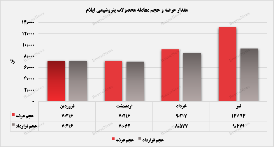 رشد پله‌ای درآمدهای پتروشیمی ایلام در بورس کالا+بورس نیوز
