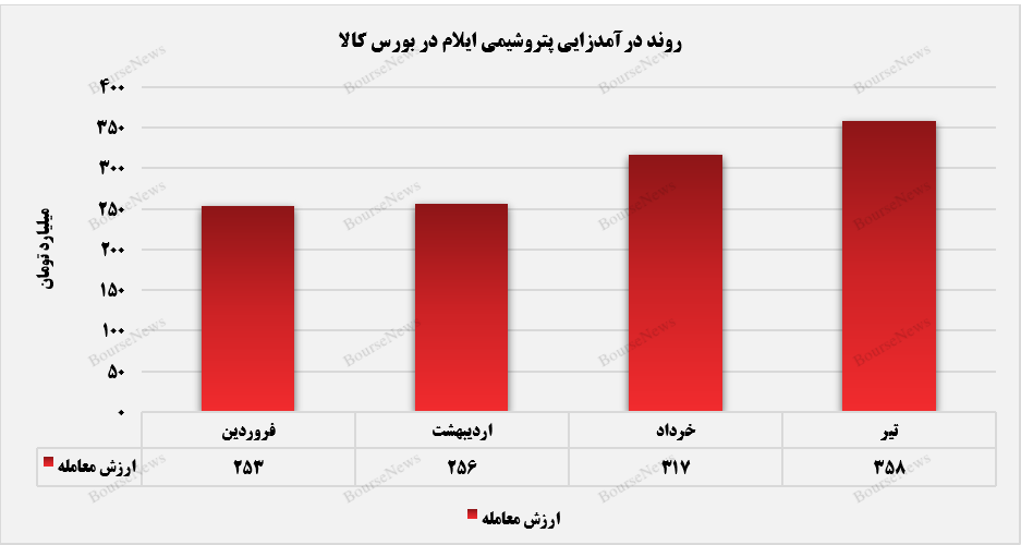رشد پله‌ای درآمدهای پتروشیمی ایلام در بورس کالا+بورس نیوز