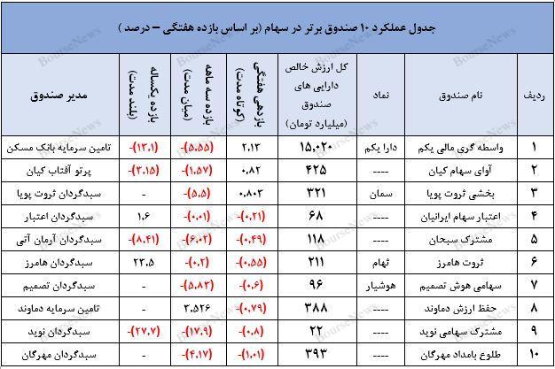 نگاهی جامع به عملکرد صندوق‌های سرمایه گذاری در هفته‌ای که گذشت
