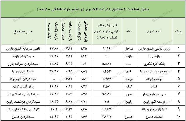نگاهی جامع به عملکرد صندوق‌های سرمایه گذاری در هفته‌ای که گذشت