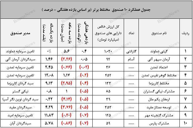 نگاهی جامع به عملکرد صندوق‌های سرمایه گذاری در هفته‌ای که گذشت