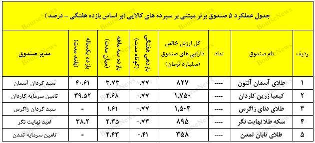 نگاهی جامع به عملکرد صندوق‌های سرمایه گذاری در هفته‌ای که گذشت