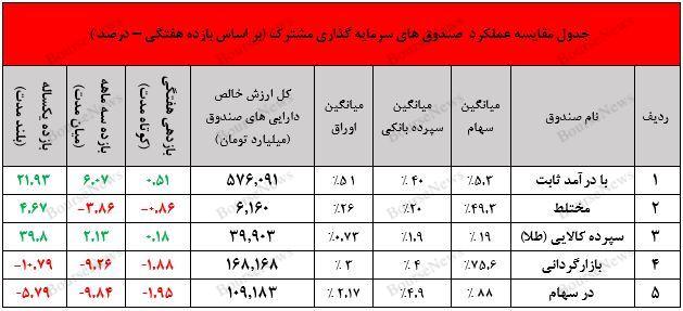 نگاهی جامع به عملکرد صندوق‌های سرمایه گذاری در هفته‌ای که گذشت