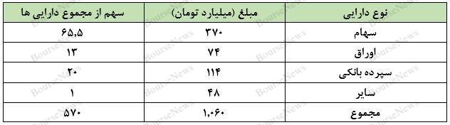 نگاهی جامع به عملکرد صندوق‌های سرمایه گذاری در هفته‌ای که گذشت