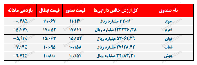موج کمترین و جهش بیشترین بازدهی منفی! / نره