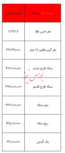 بخوانید/ از قیمت سکه تا یک گرم طلا-۳ تیر ۱۴۰۳