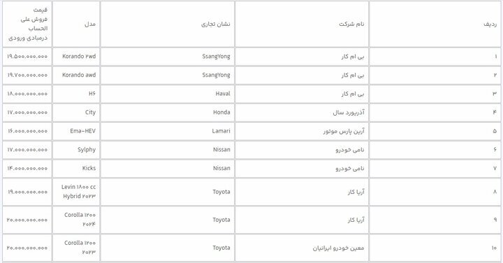 آغاز عرضه ۳۱ خودروی وارداتی