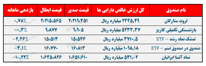 ثروت ستارگان تنها صندوق مثبت این گروه!