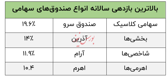 بالاترین بازدهی میان صندوق‌های اهرمی، بخشی و سهامی را کدام صندوق کسب کرد؟