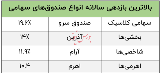 بالاترین بازدهی میان صندوق‌های اهرمی، بخشی و سهامی را کدام صندوق کسب کرد؟