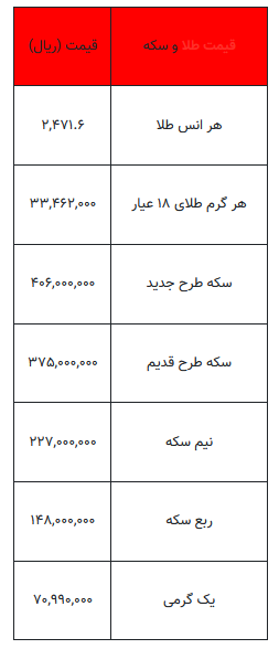 بخوانید/ از قیمت سکه تا یک گرم طلا- ۳۰ تیر ۱۴۰۳